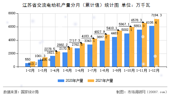 江苏省交流电动机产量分月（累计值）统计图