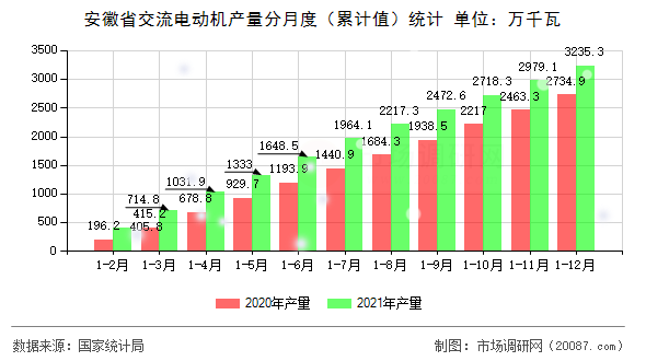 安徽省交流电动机产量分月度(累计值)统计 安徽省交流电动机产量分月度(累计值)统计