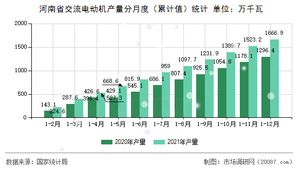 河南省交流电动机产量分月度(累计值)统计 河南省交流电动机产量分月度(累计值)统计