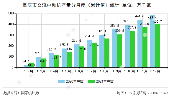 重庆市交流电动机产量分月度(累计值)统计 重庆市交流电动机产量分月度(累计值)统计