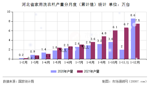 河北省家用洗衣机产量分月度(累计值)统计 河北省家用洗衣机产量分月度(累计值)统计