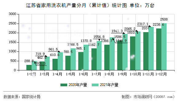 江苏省家用洗衣机产量分月(累计值)统计图 江苏省家用洗衣机产量分月(累计值)统计图