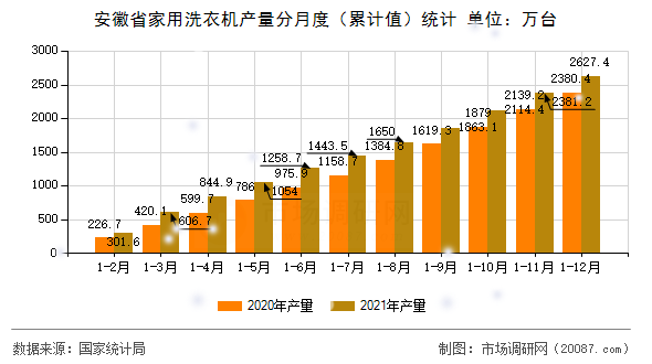 安徽省家用洗衣机产量分月度(累计值)统计 安徽省家用洗衣机产量分月度(累计值)统计