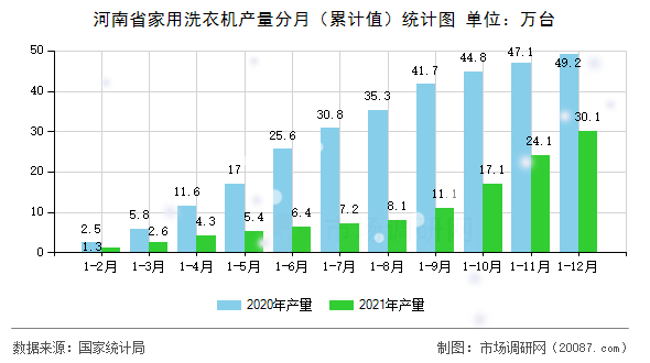 河南省家用洗衣机产量分月(累计值)统计图 河南省家用洗衣机产量分月(累计值)统计图