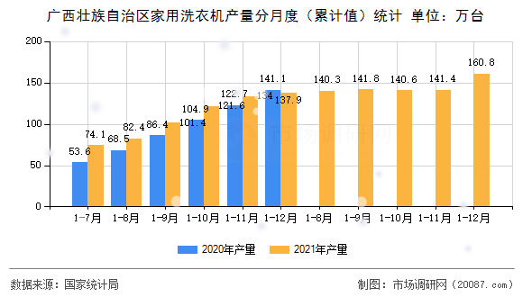 广西壮族自治区家用洗衣机产量分月度(累计值)统计 广西壮族自治区家用洗衣机产量分月度(累计值)统计