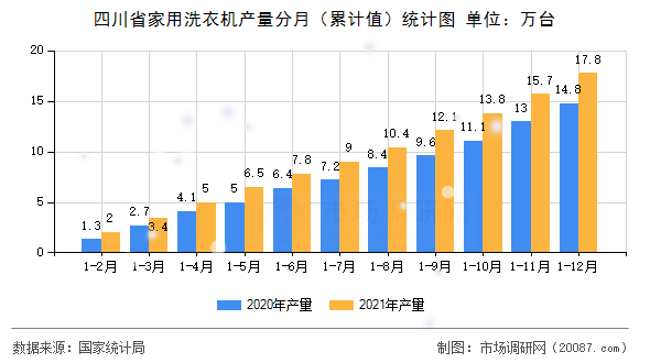 四川省家用洗衣机产量分月(累计值)统计图 四川省家用洗衣机产量分月(累计值)统计图