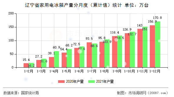 辽宁省家用电冰箱产量分月度（累计值）统计