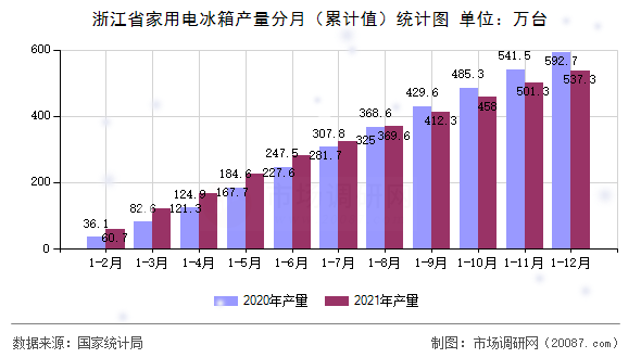 浙江省家用电冰箱产量分月（累计值）统计图
