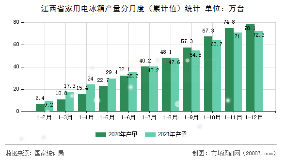 江西省家用电冰箱产量分月度(累计值)统计 江西省家用电冰箱产量分月度(累计值)统计