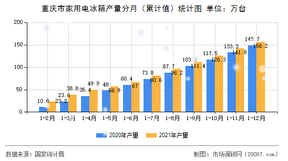 重庆市家用电冰箱产量分月（累计值）统计图