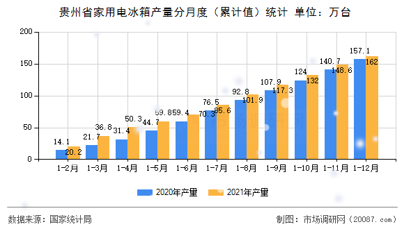 贵州省家用电冰箱产量分月度（累计值）统计