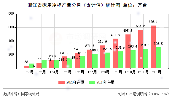 浙江省家用冷柜产量分月（累计值）统计图