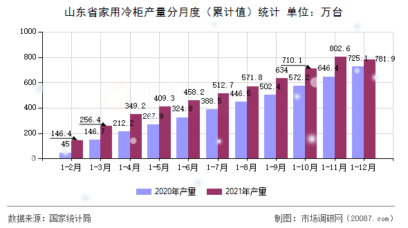 山东省家用冷柜产量分月度(累计值)统计 山东省家用冷柜产量分月度(累计值)统计