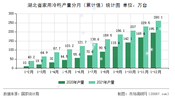 湖北省家用冷柜产量分月(累计值)统计图 湖北省家用冷柜产量分月(累计值)统计图