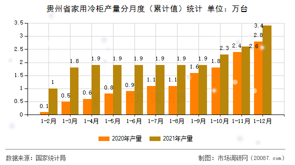 贵州省家用冷柜产量分月度（累计值）统计