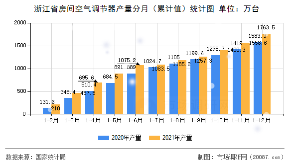 浙江省房间空气调节器产量分月（累计值）统计图
