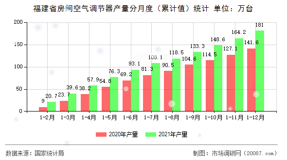 福建省房间空气调节器产量分月度(累计值)统计 福建省房间空气调节器产量分月度(累计值)统计