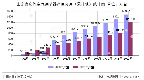 山东省房间空气调节器产量分月(累计值)统计图 山东省房间空气调节器产量分月(累计值)统计图