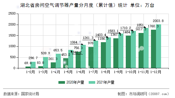湖北省房间空气调节器产量分月度（累计值）统计