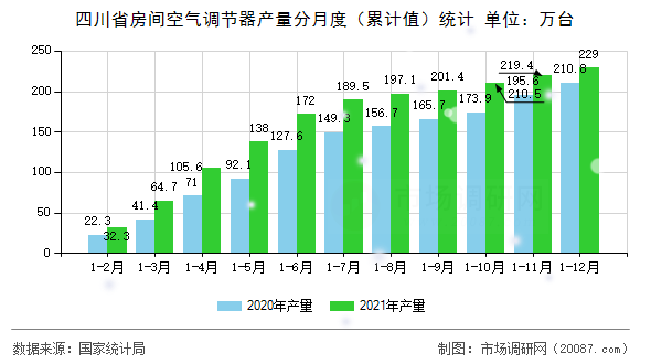 四川省房间空气调节器产量分月度(累计值)统计 四川省房间空气调节器产量分月度(累计值)统计