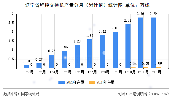 辽宁省程控交换机产量分月(累计值)统计图 辽宁省程控交换机产量分月(累计值)统计图