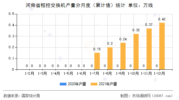 河南省程控交换机产量分月度（累计值）统计