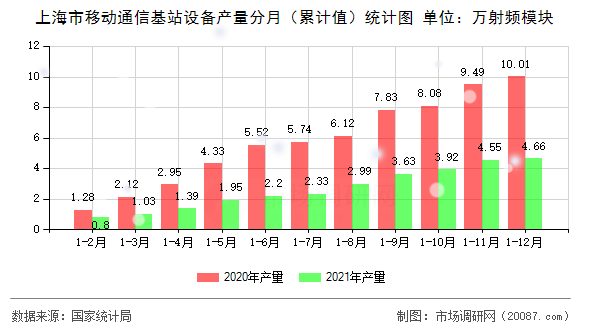 上海市移动通信基站设备产量分月（累计值）统计图