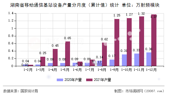 湖南省移动通信基站设备产量分月度（累计值）统计