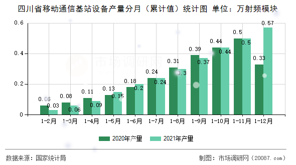 四川省移动通信基站设备产量分月(累计值)统计图 四川省移动通信基站设备产量分月(累计值)统计图