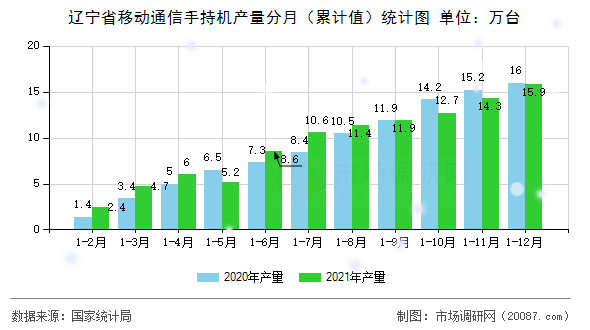 辽宁省移动通信手持机产量分月(累计值)统计图 辽宁省移动通信手持机产量分月(累计值)统计图