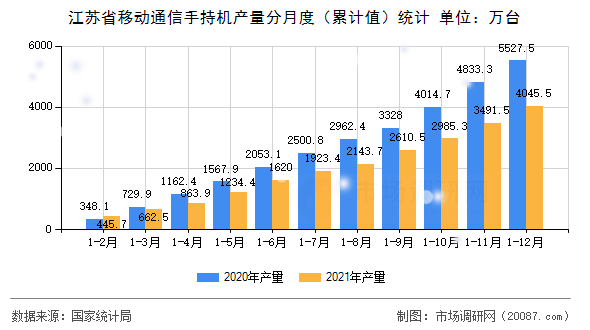 江苏省移动通信手持机产量分月度(累计值)统计 江苏省移动通信手持机产量分月度(累计值)统计
