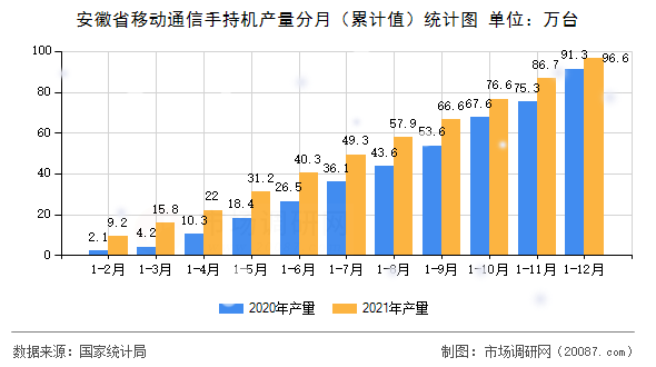 安徽省移动通信手持机产量分月（累计值）统计图
