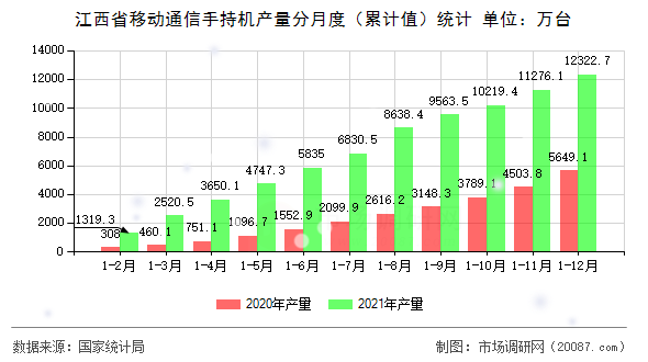江西省移动通信手持机产量分月度(累计值)统计 江西省移动通信手持机产量分月度(累计值)统计