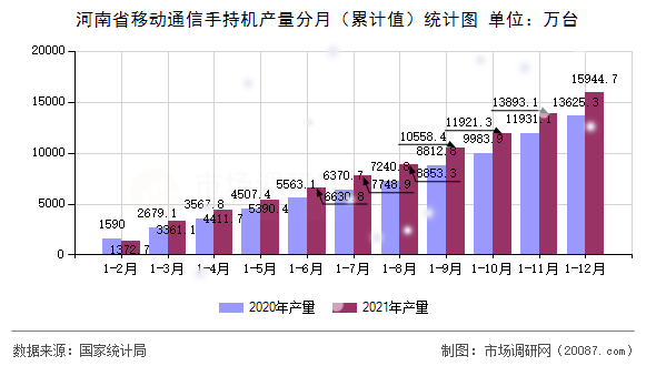 河南省移动通信手持机产量分月(累计值)统计图 河南省移动通信手持机产量分月(累计值)统计图