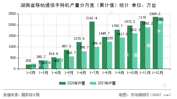 湖南省移动通信手持机产量分月度（累计值）统计