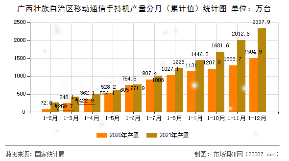 广西壮族自治区移动通信手持机产量分月（累计值）统计图