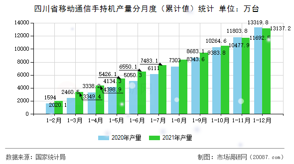 四川省移动通信手持机产量分月度(累计值)统计 四川省移动通信手持机产量分月度(累计值)统计