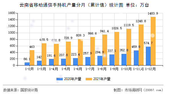 云南省移动通信手持机产量分月（累计值）统计图