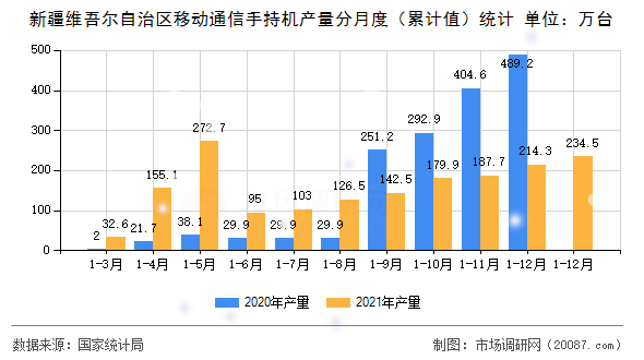 新疆维吾尔自治区移动通信手持机产量分月度(累计值)统计 新疆维吾尔自治区移动通信手持机产量分月度(累计值)统计