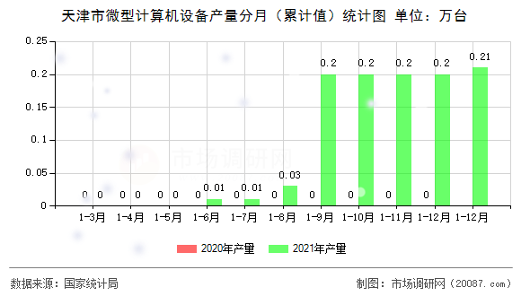 天津市微型计算机设备产量分月（累计值）统计图