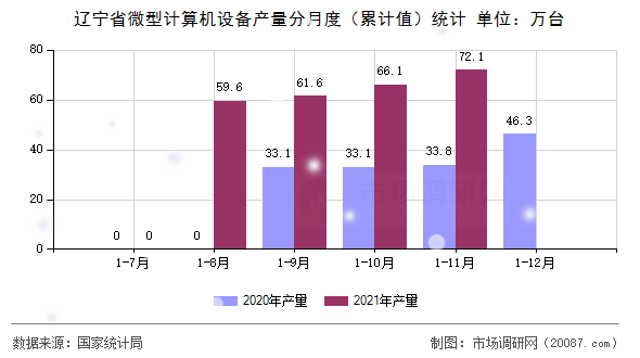 辽宁省微型计算机设备产量分月度(累计值)统计 辽宁省微型计算机设备产量分月度(累计值)统计