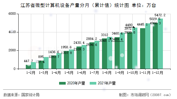 江苏省微型计算机设备产量分月（累计值）统计图