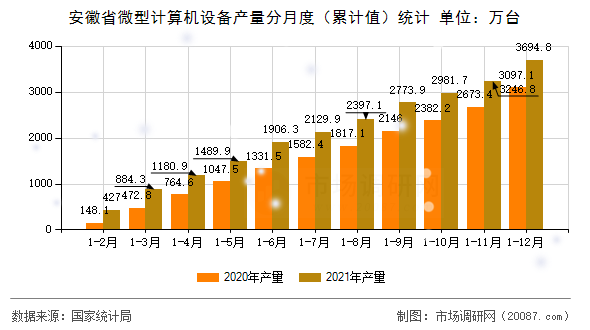 安徽省微型计算机设备产量分月度（累计值）统计
