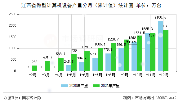 江西省微型计算机设备产量分月(累计值)统计图 江西省微型计算机设备产量分月(累计值)统计图