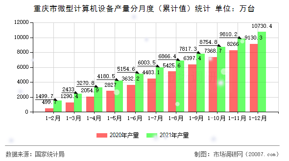 重庆市微型计算机设备产量分月度（累计值）统计