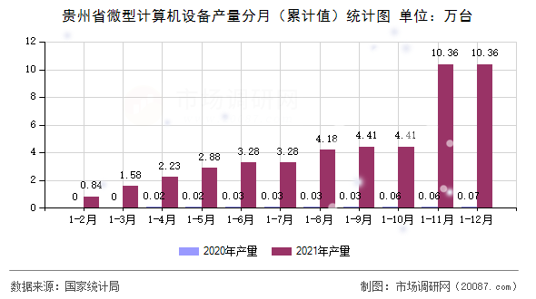 贵州省微型计算机设备产量分月（累计值）统计图