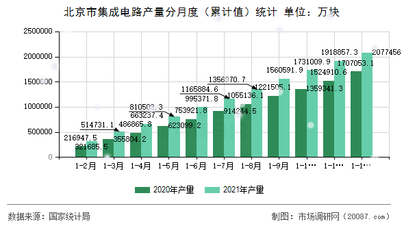 北京市集成电路产量分月度(累计值)统计 北京市集成电路产量分月度(累计值)统计