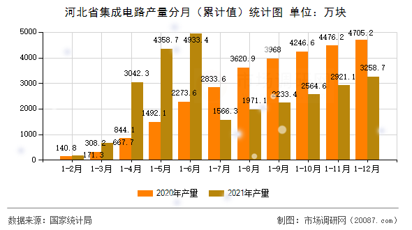 河北省集成电路产量分月（累计值）统计图