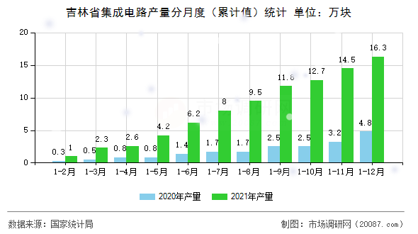 吉林省集成电路产量分月度（累计值）统计