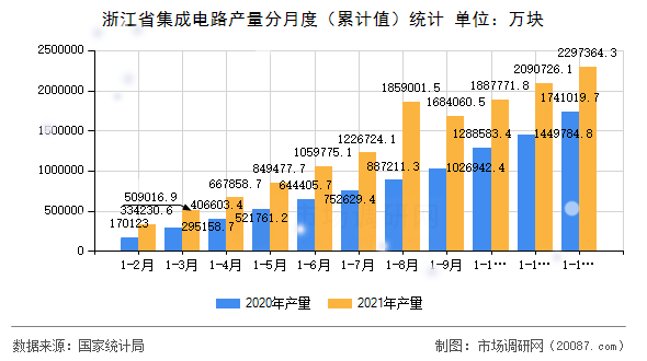 浙江省集成电路产量分月度(累计值)统计 浙江省集成电路产量分月度(累计值)统计
